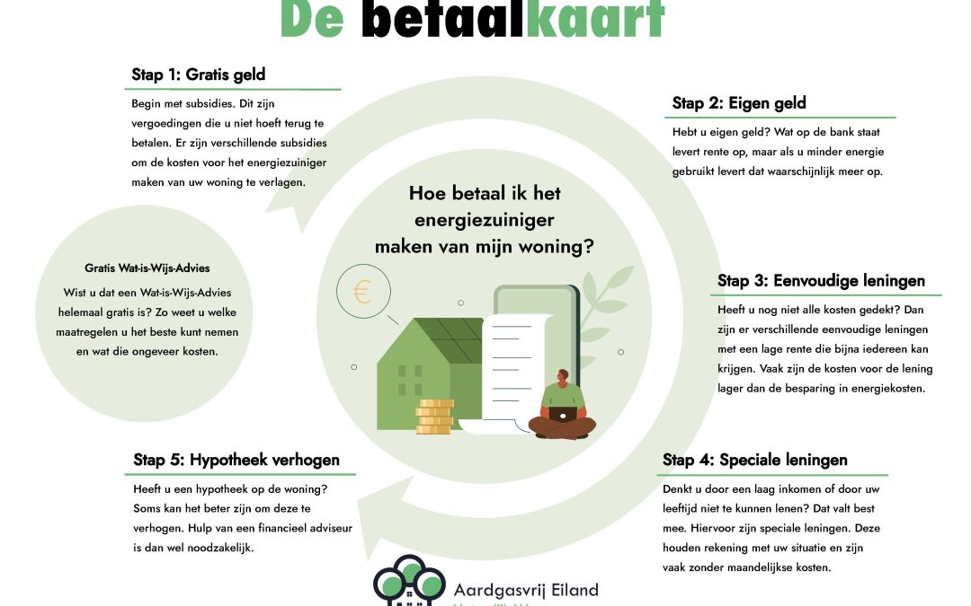 Betaalkaart geeft mogelijkheden betalen maatregelen weer