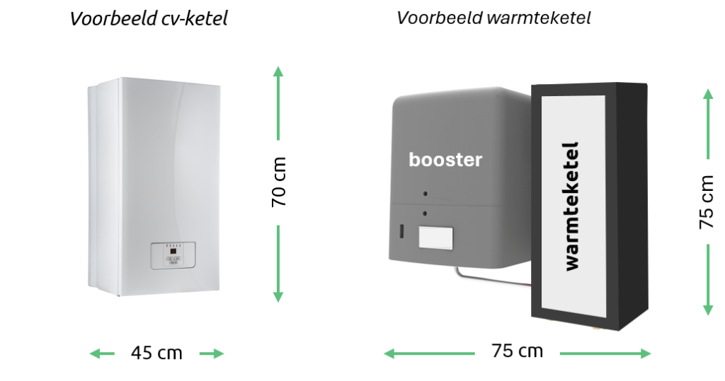 Warmteketel versus cv-ketel: de cv-ketel is ongeveer 70 bij 45 cm groot. De warmteketel met de booster zijn samen ongeveer 75 bij 75 cm groot